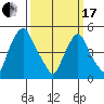 Hope Creek tide chart for Sunday, March 17, 2024