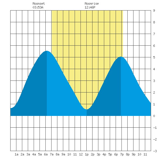 Hope Creek tide chart for Monday, March 18, 2024