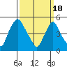 Hope Creek tide chart for Monday, March 18, 2024