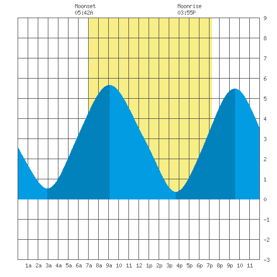 Hope Creek tide chart for Thursday, March 21, 2024