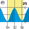 Hope Creek tide chart for Monday, March 25, 2024