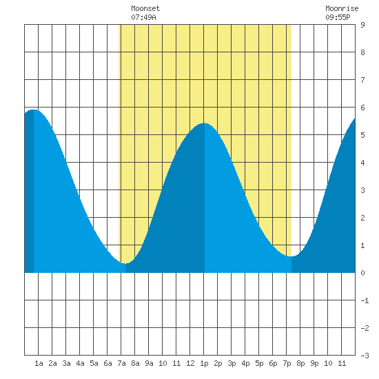 Hope Creek tide chart for Wednesday, March 27, 2024