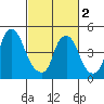 Hope Creek tide chart for Saturday, March 2, 2024