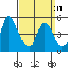 Hope Creek tide chart for Sunday, March 31, 2024