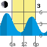 Hope Creek tide chart for Sunday, March 3, 2024