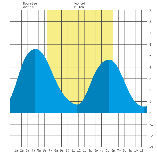 Hope Creek tide chart for Monday, March 4, 2024