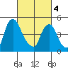 Hope Creek tide chart for Monday, March 4, 2024