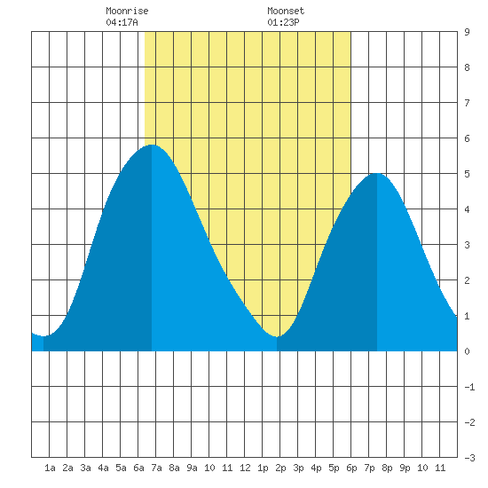 Hope Creek tide chart for Wednesday, March 6, 2024