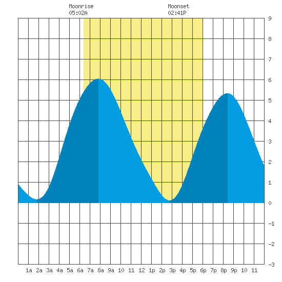 Hope Creek tide chart for Thursday, March 7, 2024