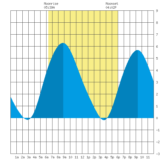Hope Creek tide chart for Friday, March 8, 2024
