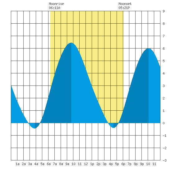 Hope Creek tide chart for Saturday, March 9, 2024