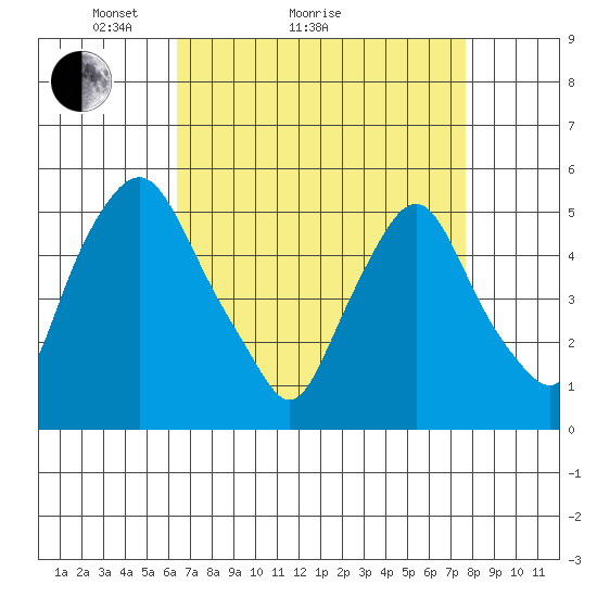 Hope Creek tide chart for Monday, April 15, 2024