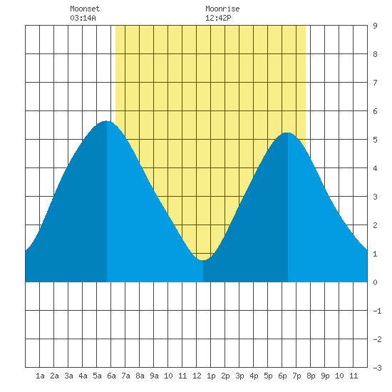 Hope Creek tide chart for Tuesday, April 16, 2024