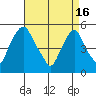 Hope Creek tide chart for Tuesday, April 16, 2024