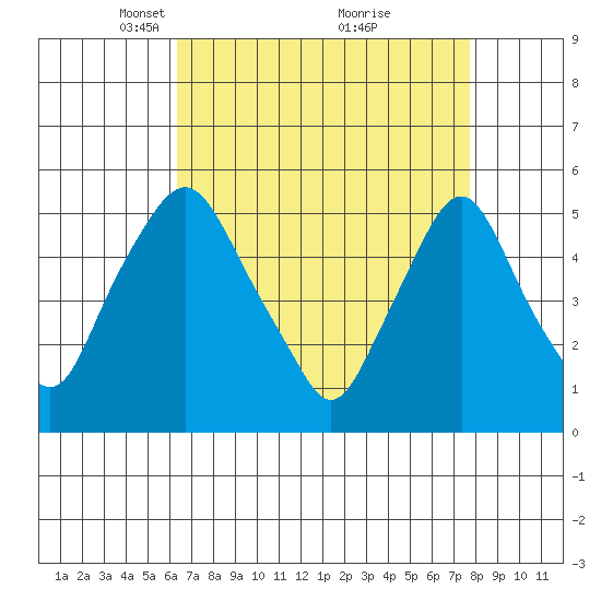 Hope Creek tide chart for Wednesday, April 17, 2024