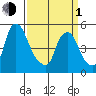 Hope Creek tide chart for Monday, April 1, 2024