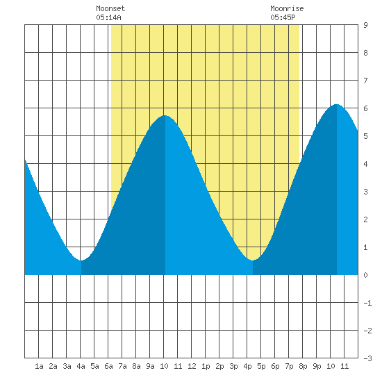 Hope Creek tide chart for Sunday, April 21, 2024