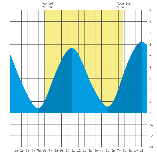 Hope Creek tide chart for Monday, April 22, 2024