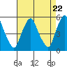 Hope Creek tide chart for Monday, April 22, 2024