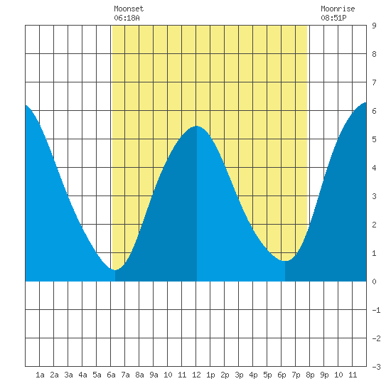 Hope Creek tide chart for Wednesday, April 24, 2024