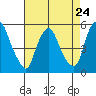 Hope Creek tide chart for Wednesday, April 24, 2024