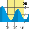 Hope Creek tide chart for Sunday, April 28, 2024