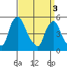 Hope Creek tide chart for Wednesday, April 3, 2024