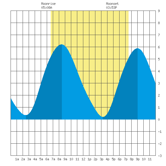 Hope Creek tide chart for Friday, April 5, 2024