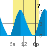Hope Creek tide chart for Sunday, April 7, 2024