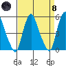 Hope Creek tide chart for Monday, April 8, 2024
