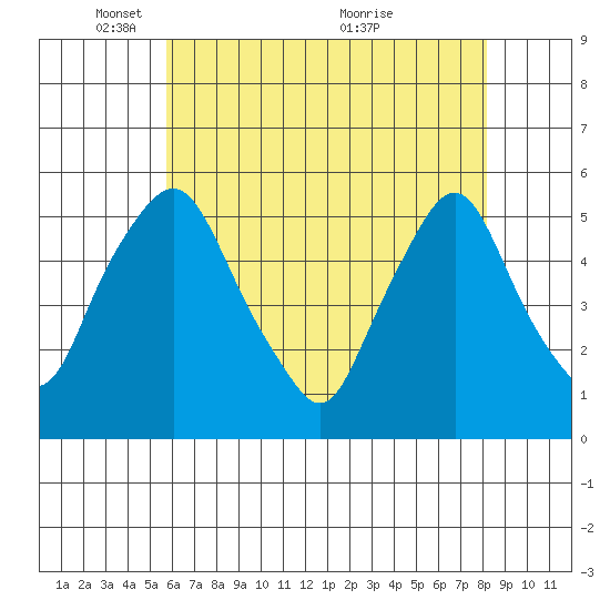 Hope Creek tide chart for Thursday, May 16, 2024