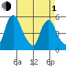 Hope Creek tide chart for Wednesday, May 1, 2024