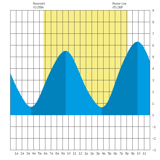Hope Creek tide chart for Monday, May 20, 2024