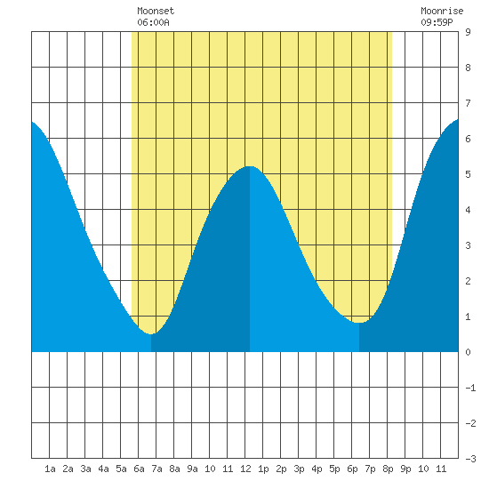 Hope Creek tide chart for Friday, May 24, 2024