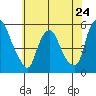 Hope Creek tide chart for Friday, May 24, 2024