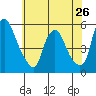 Hope Creek tide chart for Sunday, May 26, 2024