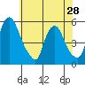 Hope Creek tide chart for Tuesday, May 28, 2024