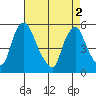 Hope Creek tide chart for Thursday, May 2, 2024