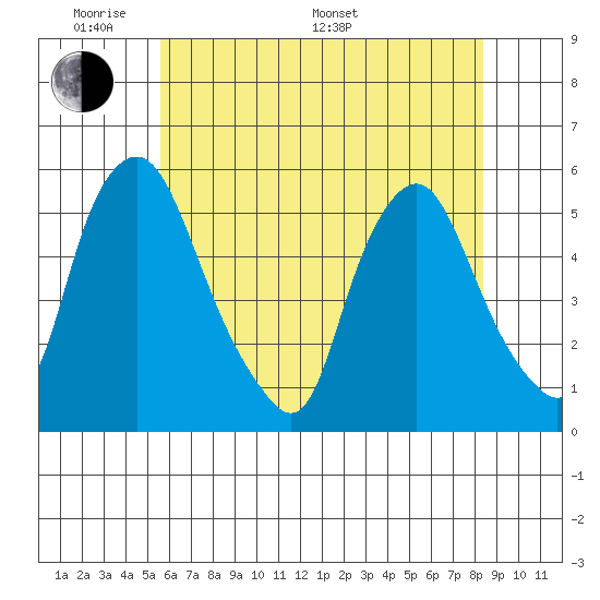 Hope Creek tide chart for Thursday, May 30, 2024
