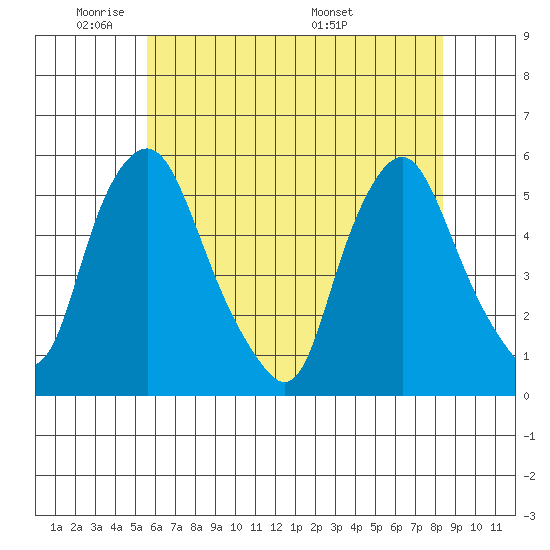 Hope Creek tide chart for Friday, May 31, 2024