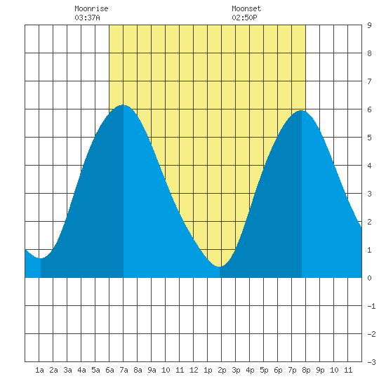 Hope Creek tide chart for Friday, May 3, 2024