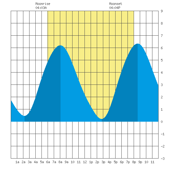 Hope Creek tide chart for Saturday, May 4, 2024