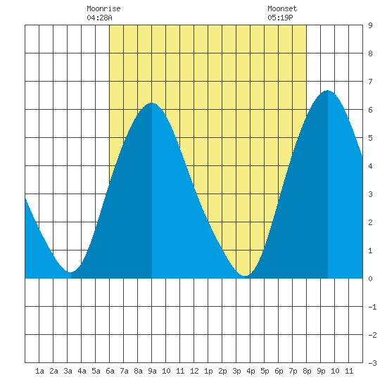 Hope Creek tide chart for Sunday, May 5, 2024