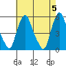 Hope Creek tide chart for Sunday, May 5, 2024