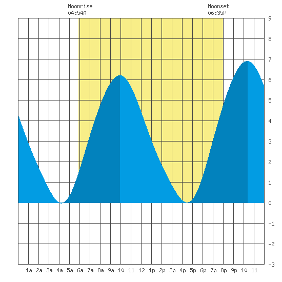 Hope Creek tide chart for Monday, May 6, 2024