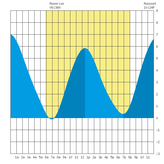 Hope Creek tide chart for Thursday, May 9, 2024