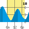 Hope Creek tide chart for Monday, June 10, 2024