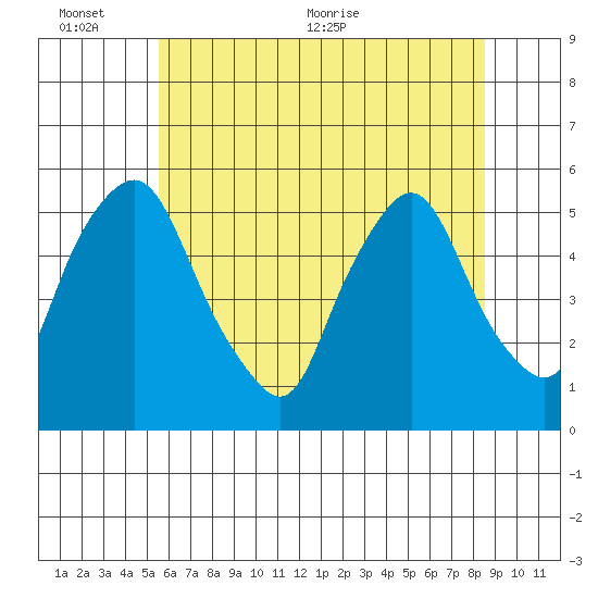 Hope Creek tide chart for Thursday, June 13, 2024
