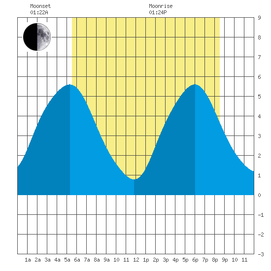 Hope Creek tide chart for Friday, June 14, 2024