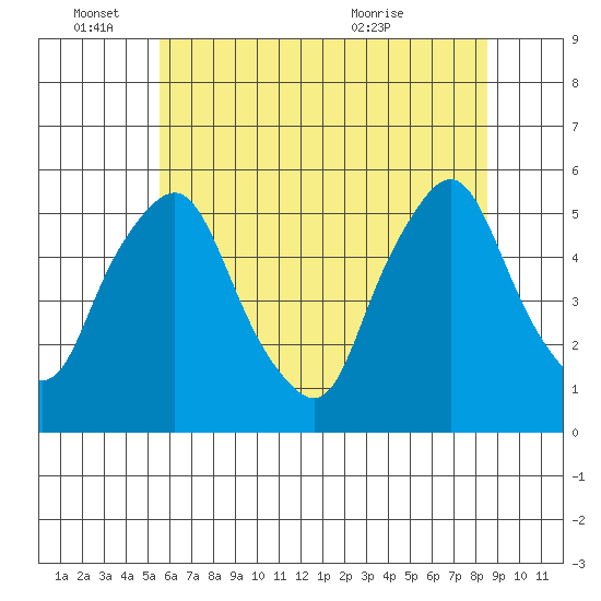 Hope Creek tide chart for Saturday, June 15, 2024